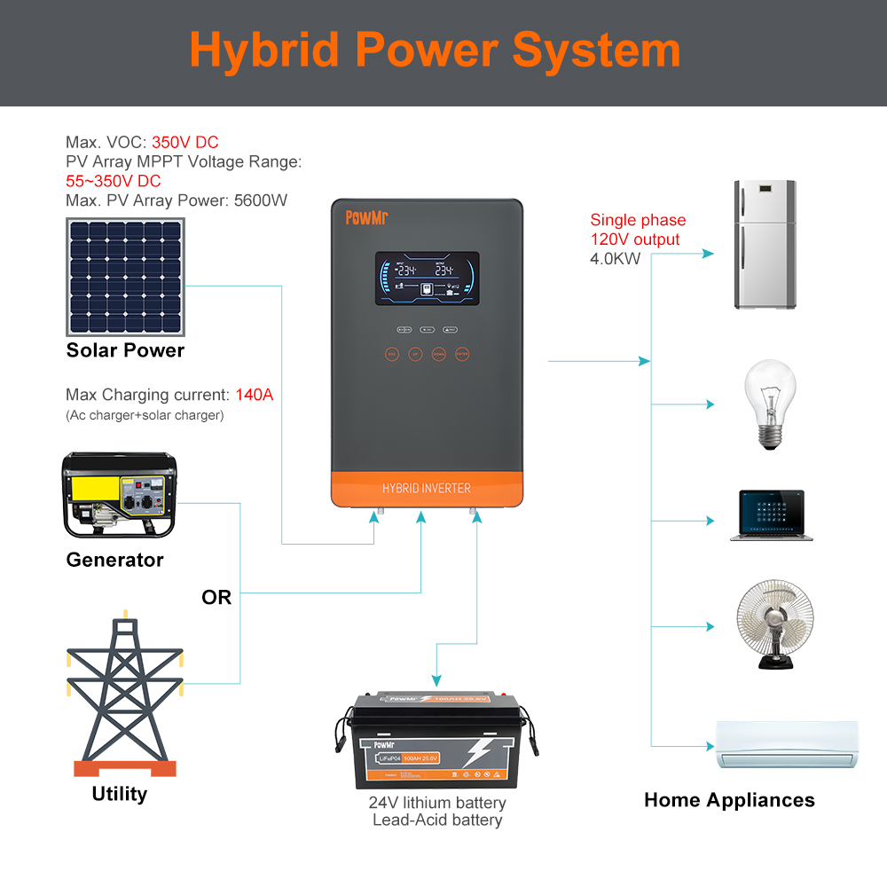 PowMr USA 4000W 24V Hybrid-Sol – Solar Emergency Charger Bewertung und Preis